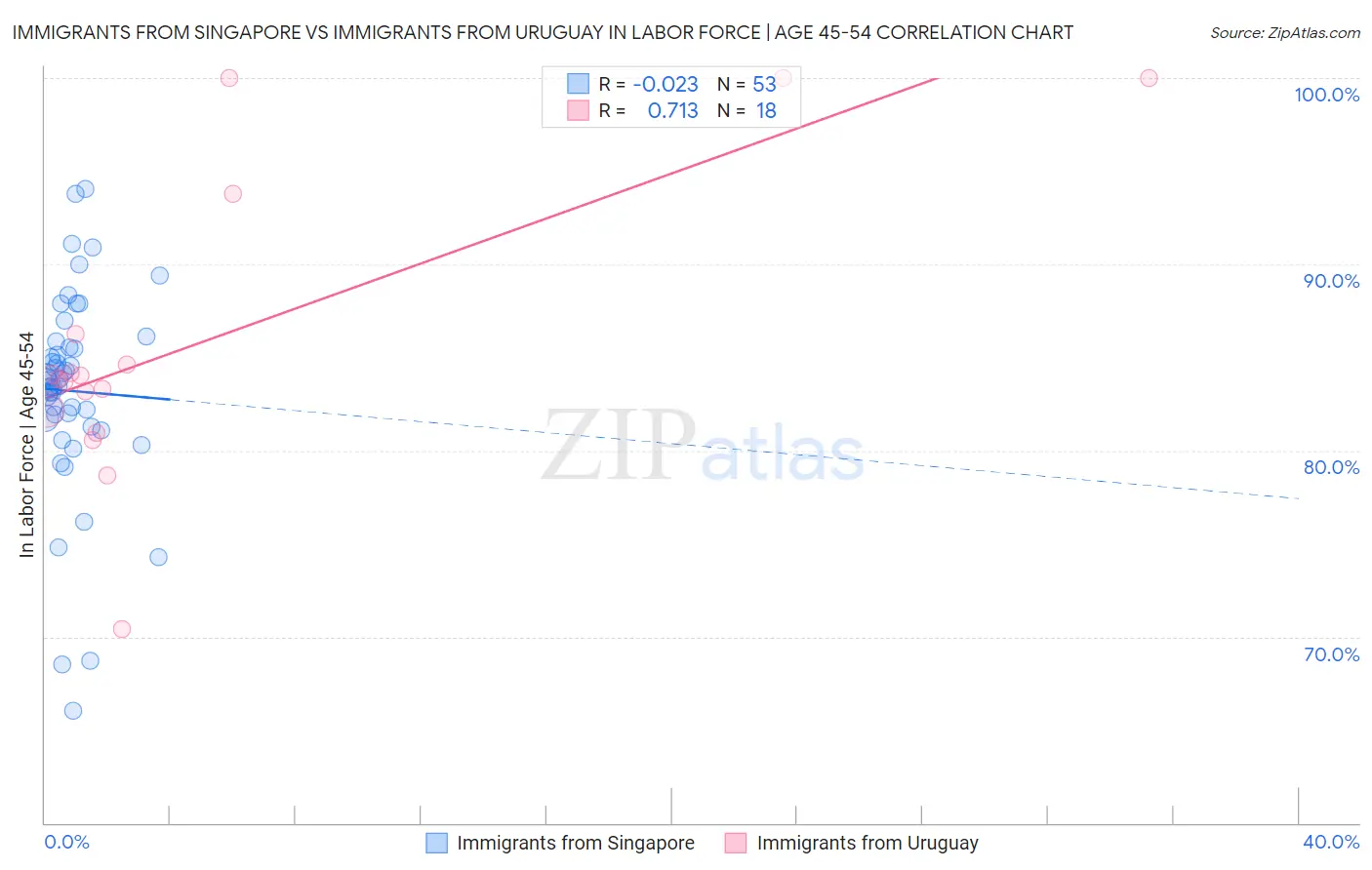 Immigrants from Singapore vs Immigrants from Uruguay In Labor Force | Age 45-54