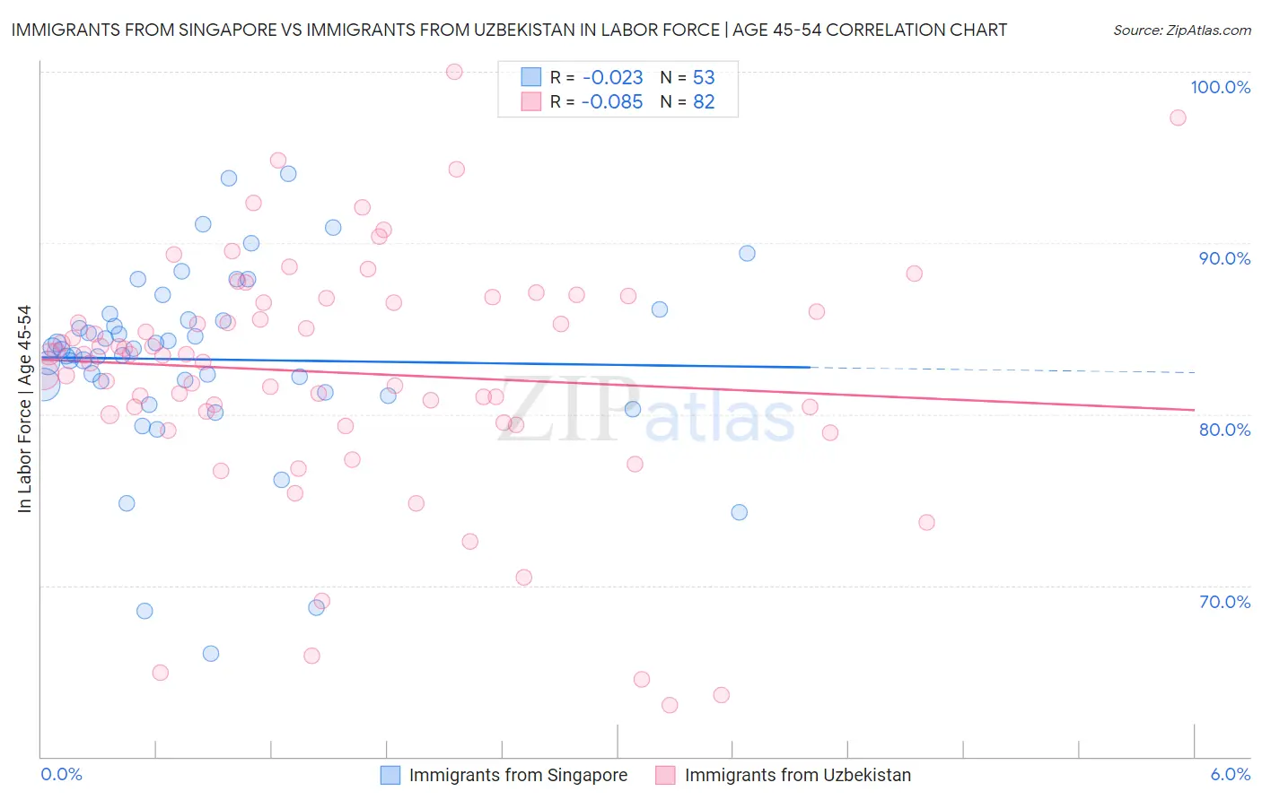Immigrants from Singapore vs Immigrants from Uzbekistan In Labor Force | Age 45-54