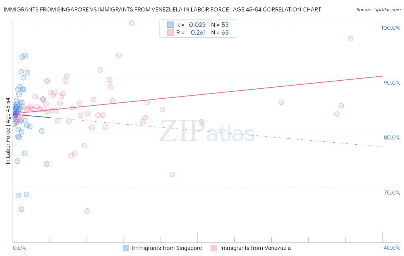 Immigrants from Singapore vs Immigrants from Venezuela In Labor Force | Age 45-54