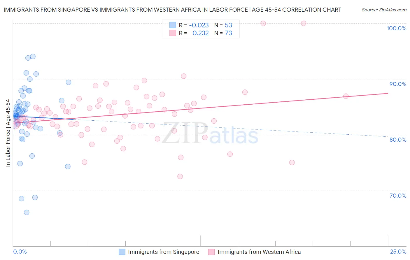 Immigrants from Singapore vs Immigrants from Western Africa In Labor Force | Age 45-54