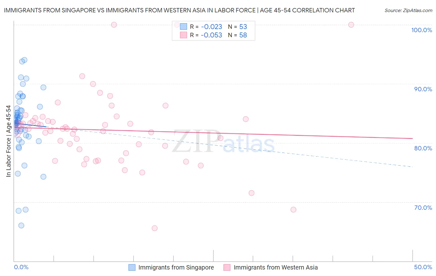 Immigrants from Singapore vs Immigrants from Western Asia In Labor Force | Age 45-54