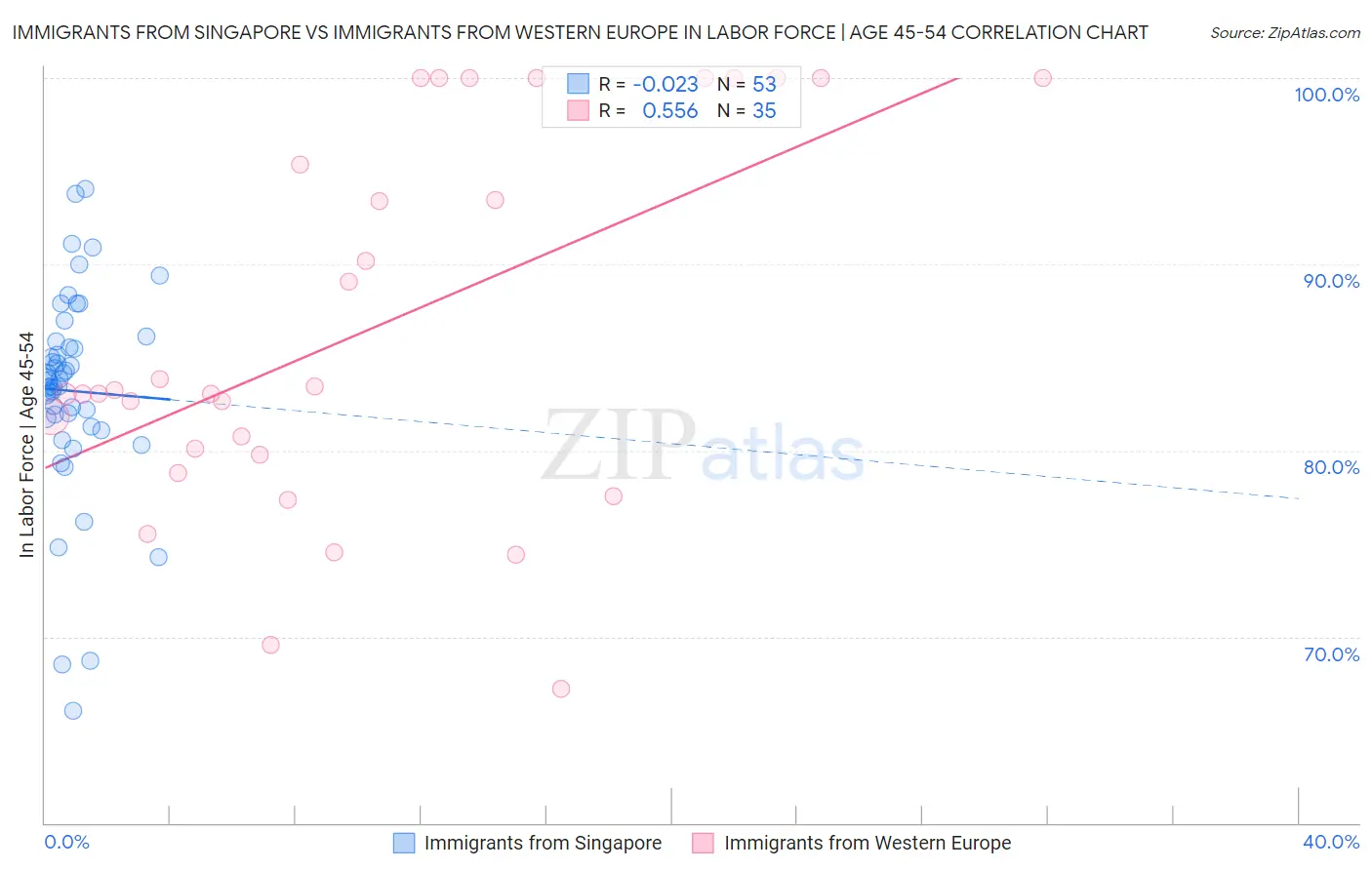 Immigrants from Singapore vs Immigrants from Western Europe In Labor Force | Age 45-54