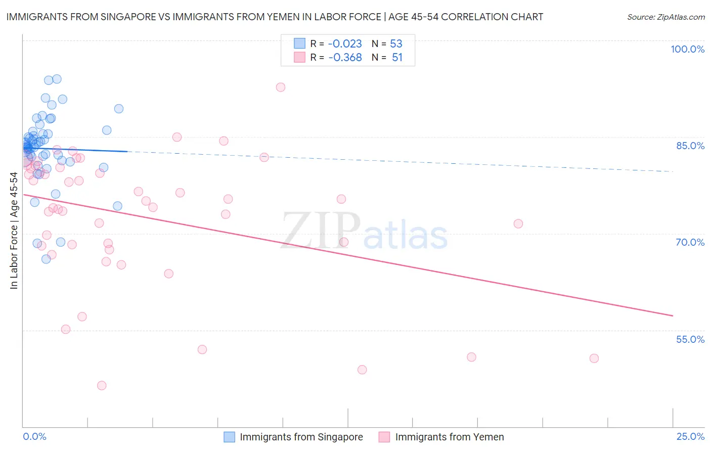 Immigrants from Singapore vs Immigrants from Yemen In Labor Force | Age 45-54