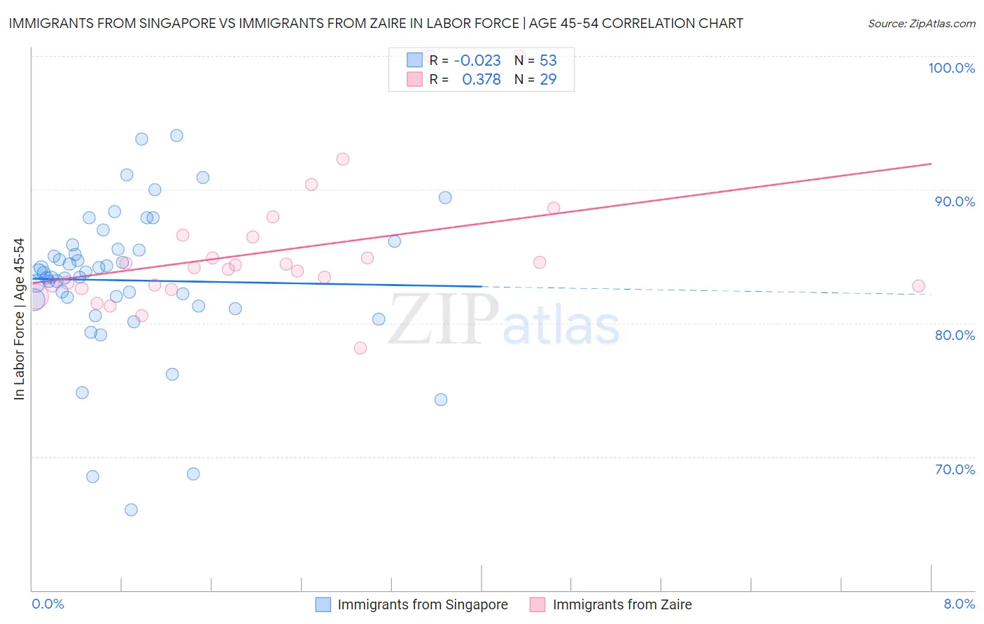 Immigrants from Singapore vs Immigrants from Zaire In Labor Force | Age 45-54