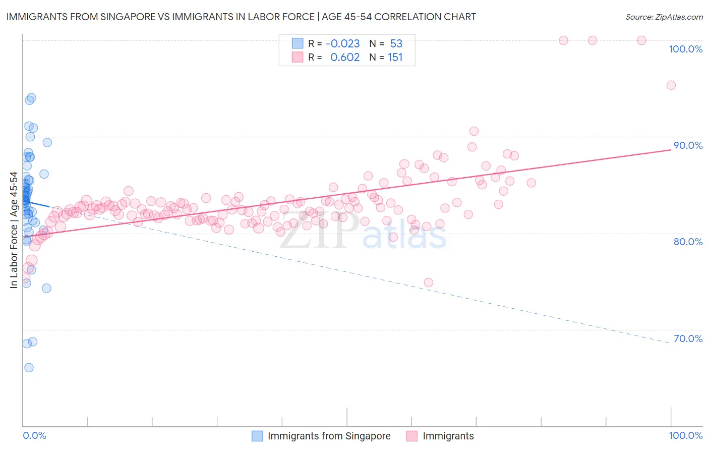 Immigrants from Singapore vs Immigrants In Labor Force | Age 45-54