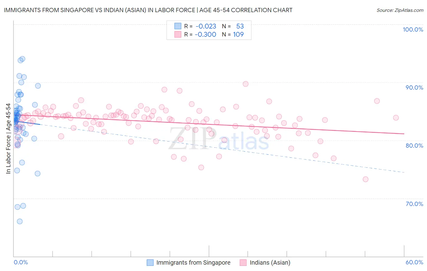 Immigrants from Singapore vs Indian (Asian) In Labor Force | Age 45-54