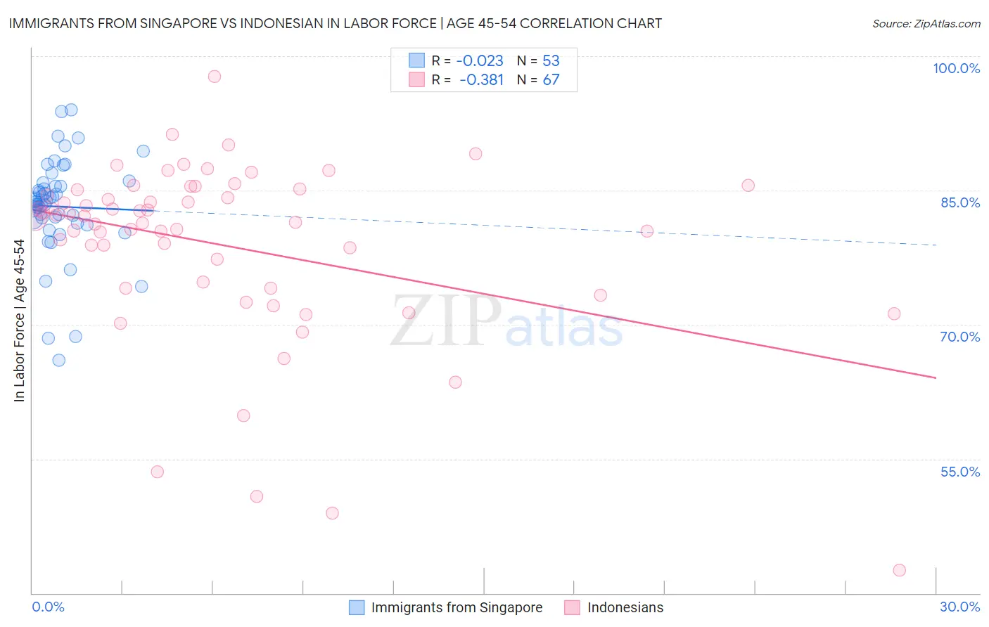 Immigrants from Singapore vs Indonesian In Labor Force | Age 45-54