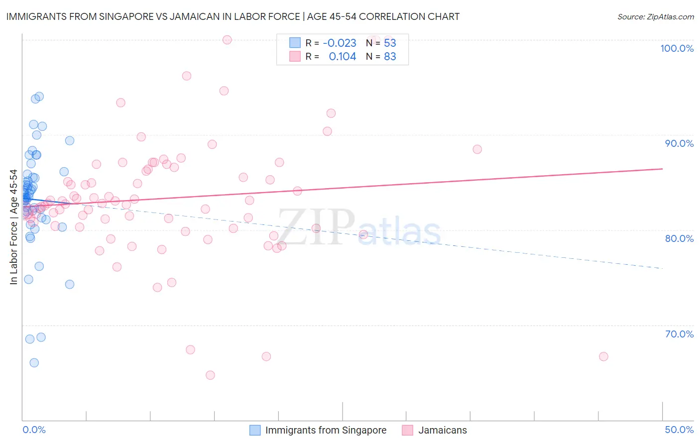 Immigrants from Singapore vs Jamaican In Labor Force | Age 45-54