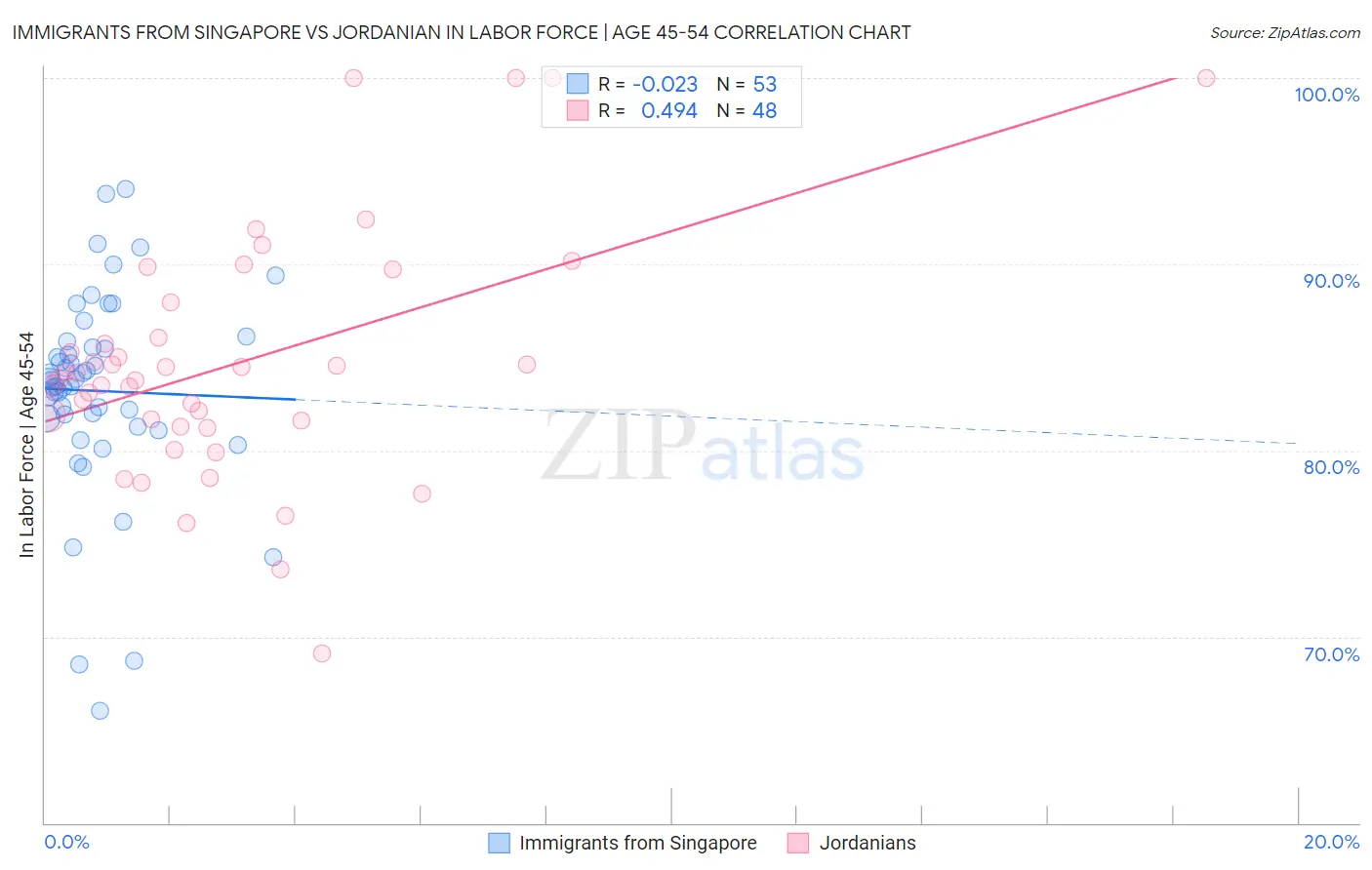 Immigrants from Singapore vs Jordanian In Labor Force | Age 45-54