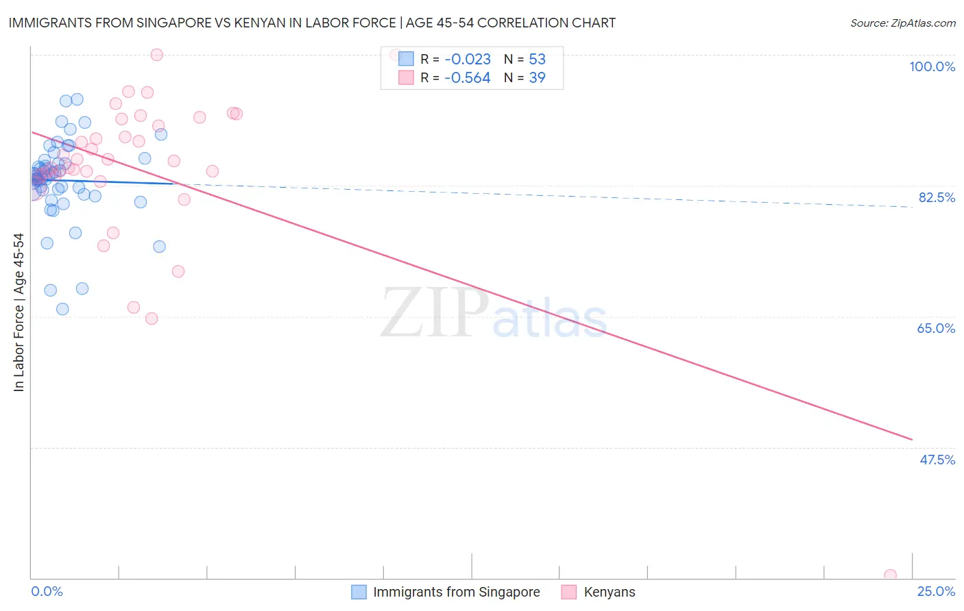 Immigrants from Singapore vs Kenyan In Labor Force | Age 45-54