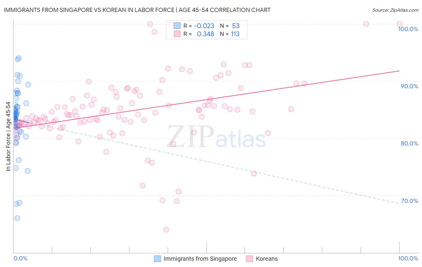 Immigrants from Singapore vs Korean In Labor Force | Age 45-54