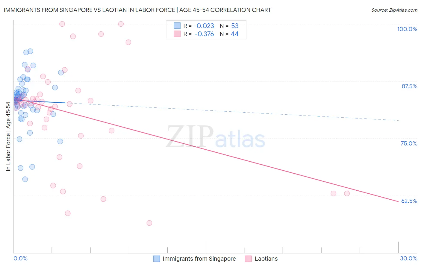 Immigrants from Singapore vs Laotian In Labor Force | Age 45-54