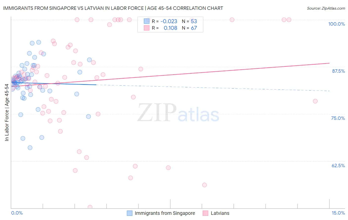 Immigrants from Singapore vs Latvian In Labor Force | Age 45-54