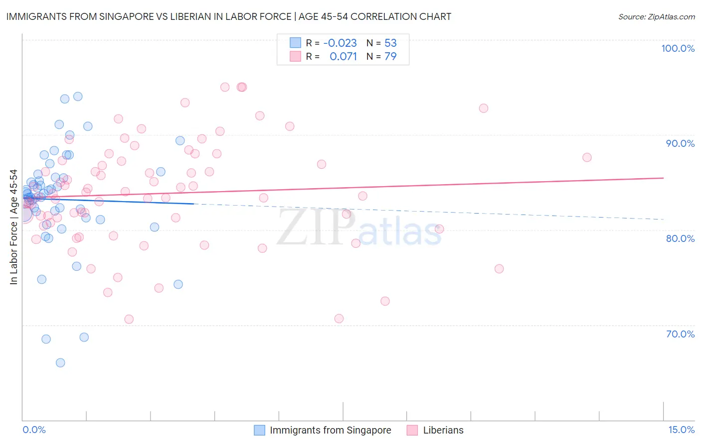 Immigrants from Singapore vs Liberian In Labor Force | Age 45-54