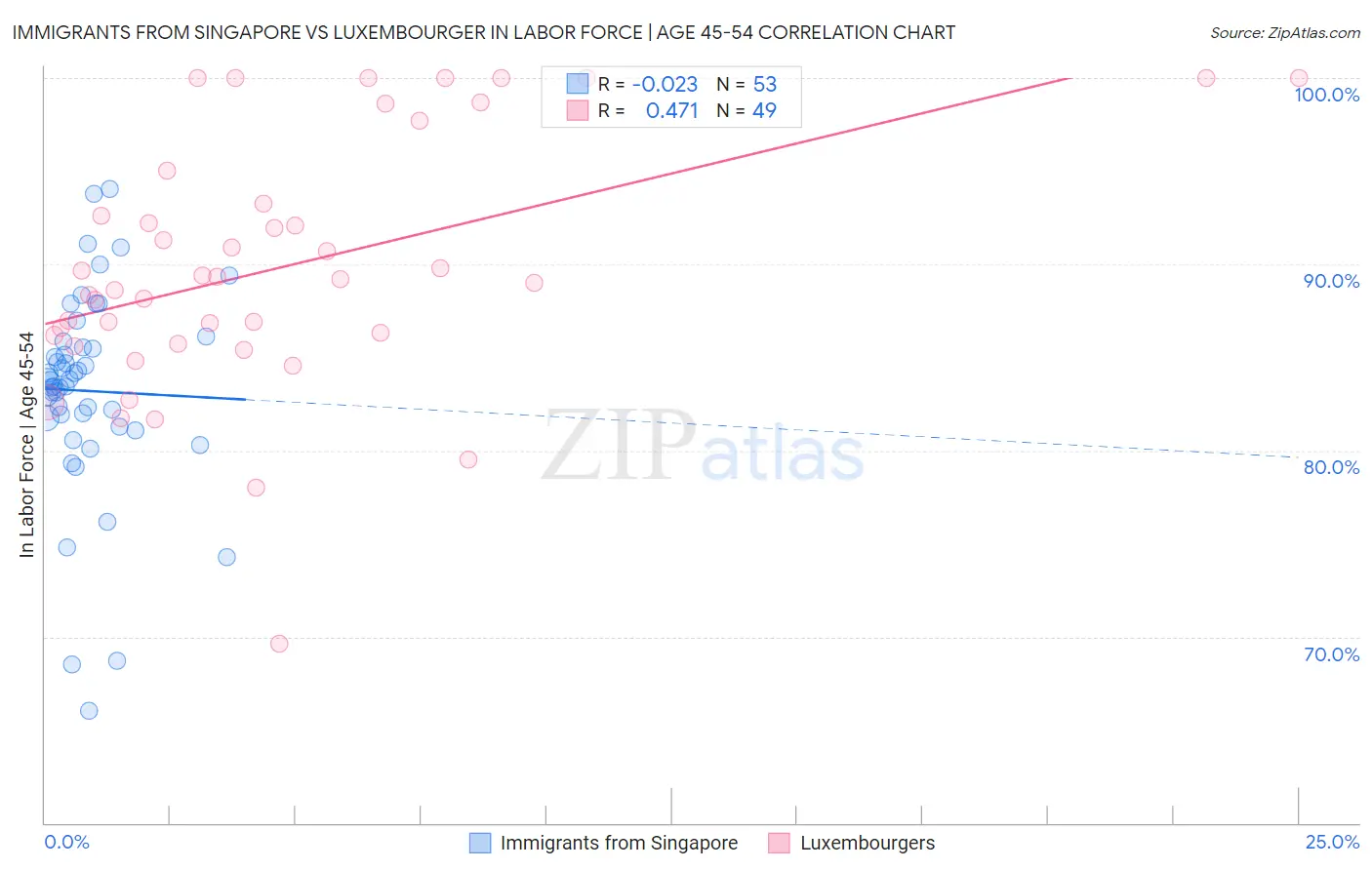 Immigrants from Singapore vs Luxembourger In Labor Force | Age 45-54