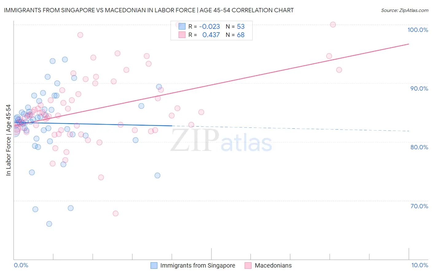 Immigrants from Singapore vs Macedonian In Labor Force | Age 45-54