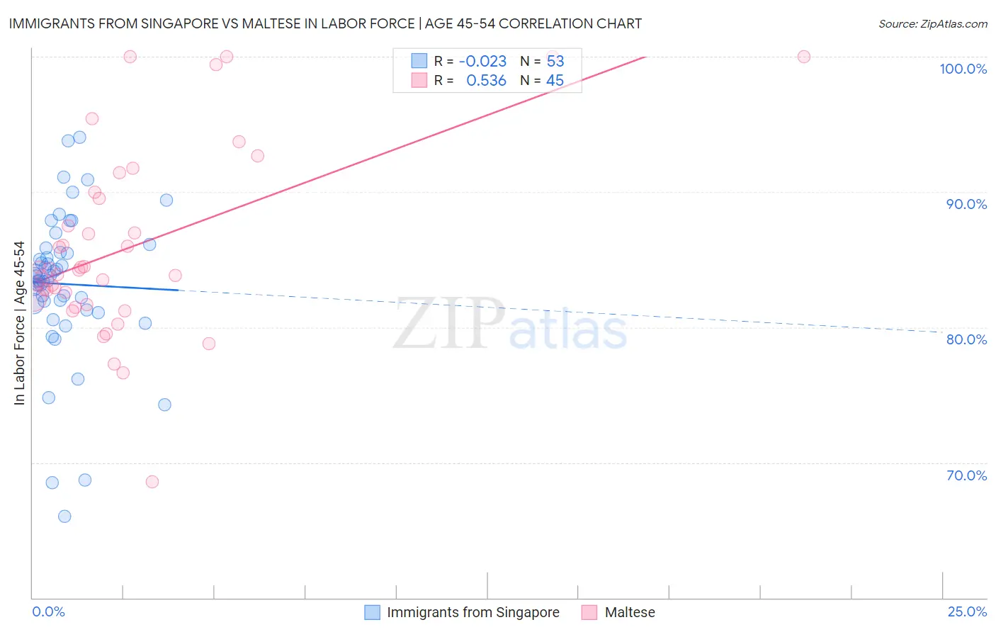 Immigrants from Singapore vs Maltese In Labor Force | Age 45-54