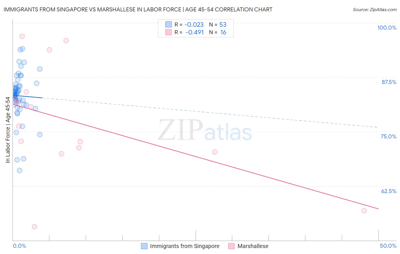 Immigrants from Singapore vs Marshallese In Labor Force | Age 45-54