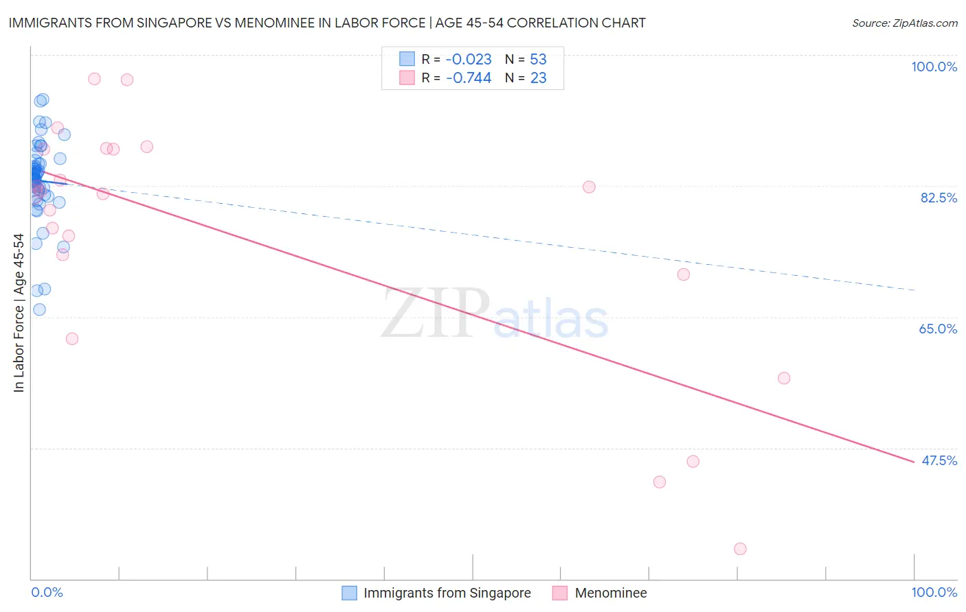 Immigrants from Singapore vs Menominee In Labor Force | Age 45-54