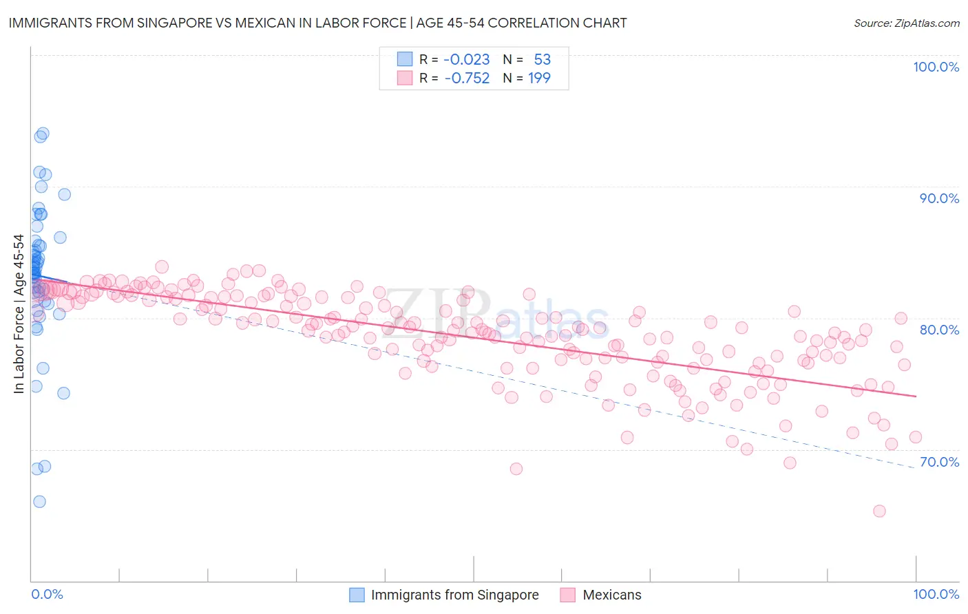 Immigrants from Singapore vs Mexican In Labor Force | Age 45-54