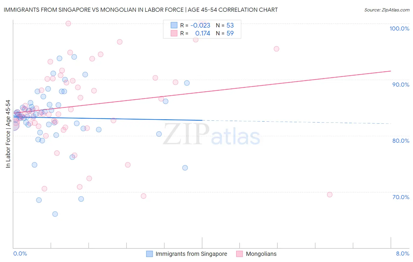 Immigrants from Singapore vs Mongolian In Labor Force | Age 45-54