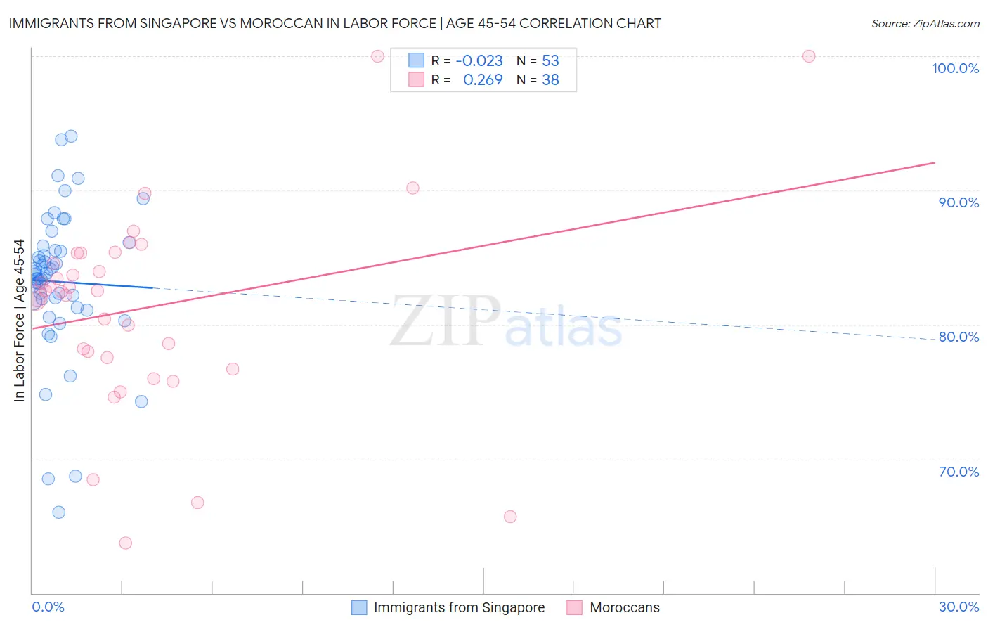 Immigrants from Singapore vs Moroccan In Labor Force | Age 45-54
