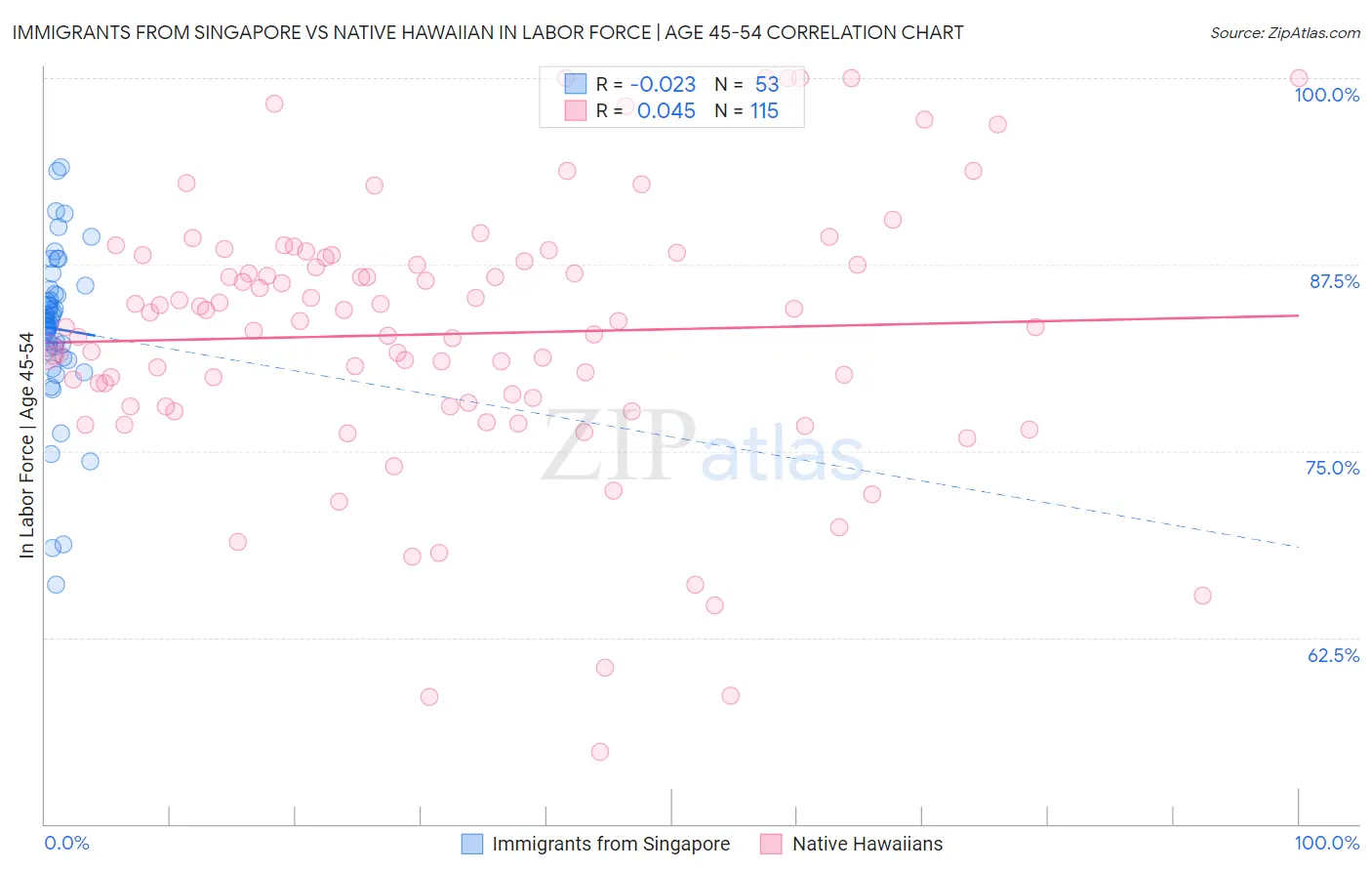 Immigrants from Singapore vs Native Hawaiian In Labor Force | Age 45-54