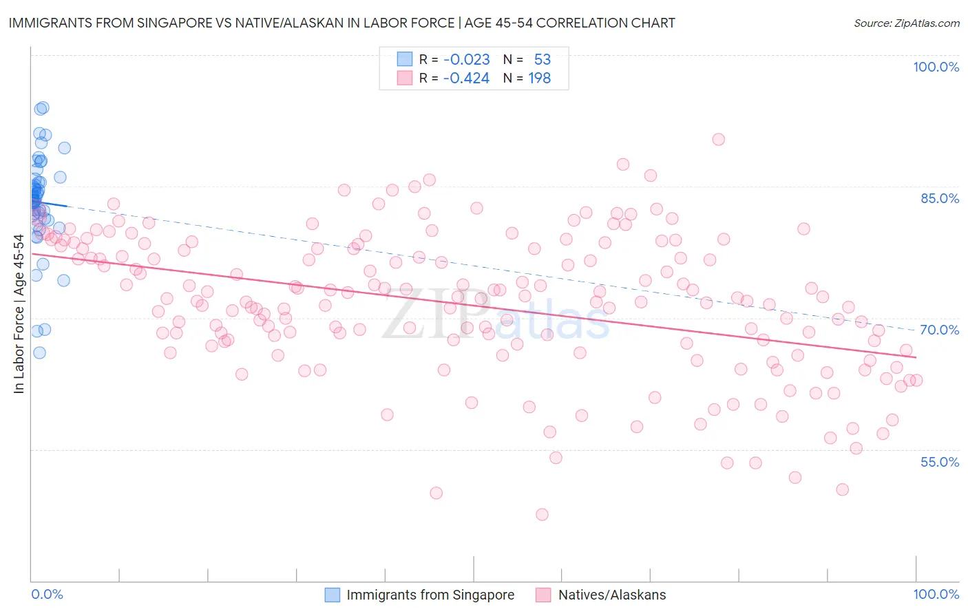 Immigrants from Singapore vs Native/Alaskan In Labor Force | Age 45-54