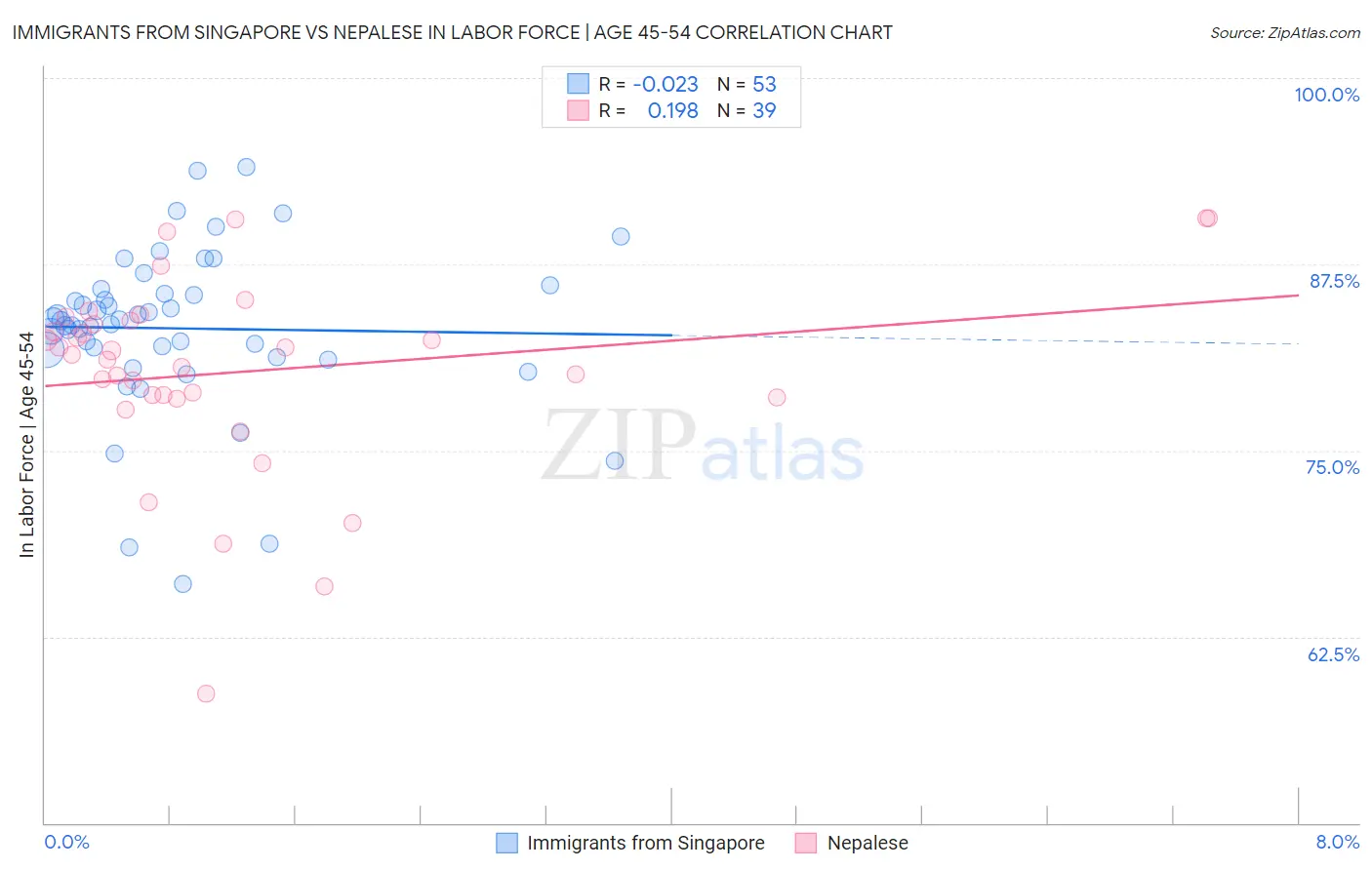 Immigrants from Singapore vs Nepalese In Labor Force | Age 45-54