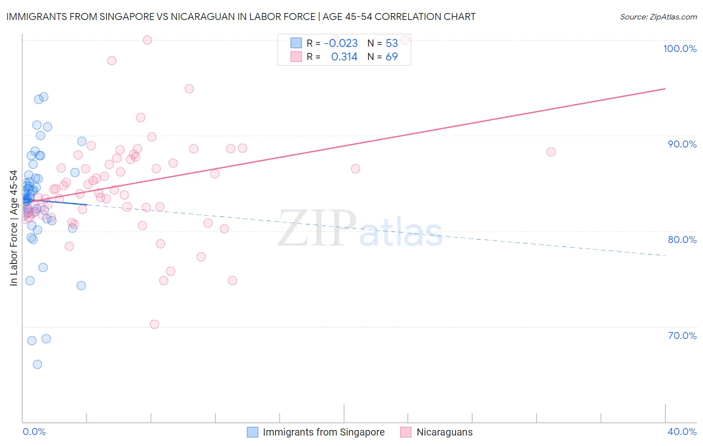 Immigrants from Singapore vs Nicaraguan In Labor Force | Age 45-54