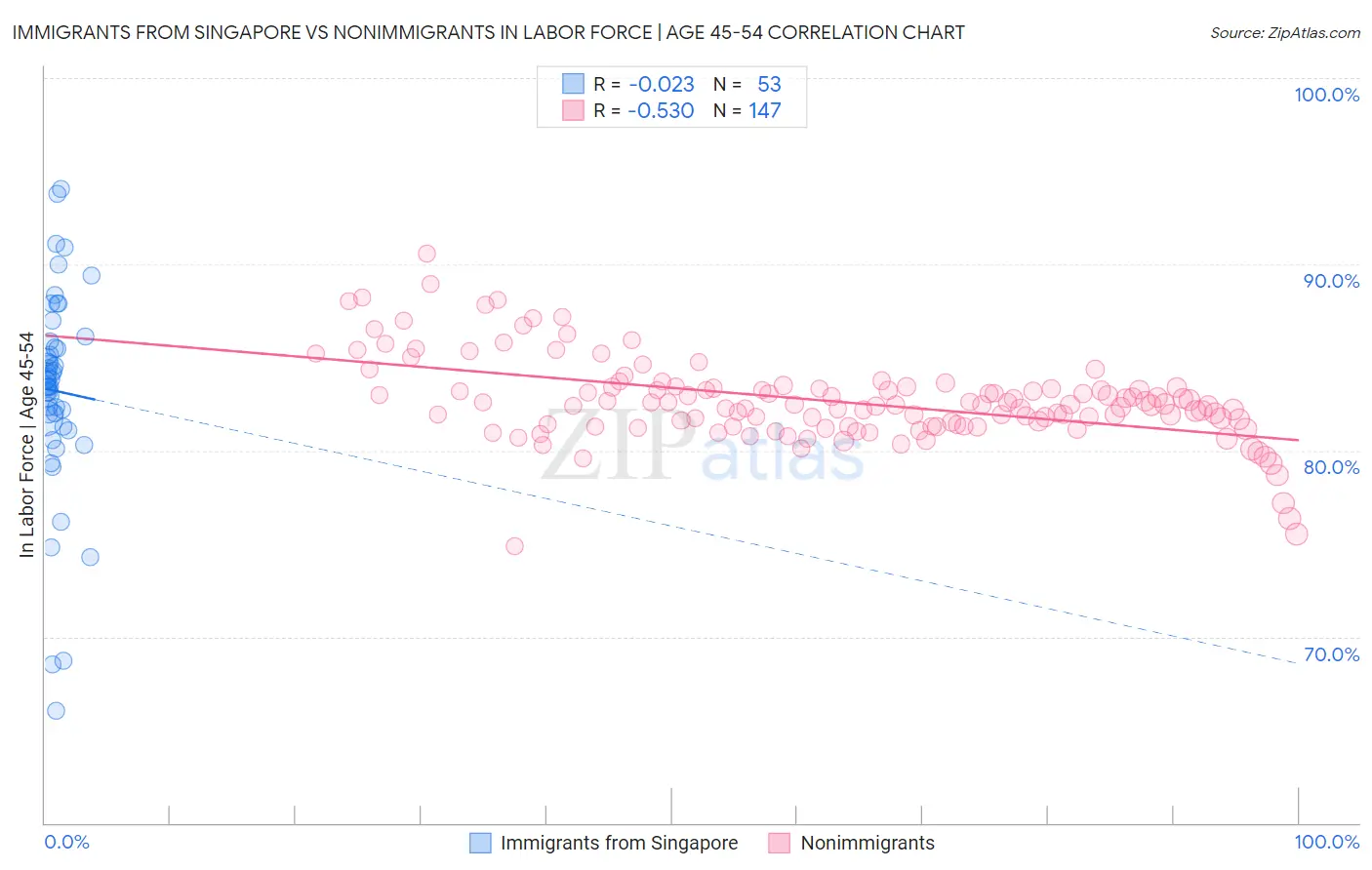 Immigrants from Singapore vs Nonimmigrants In Labor Force | Age 45-54