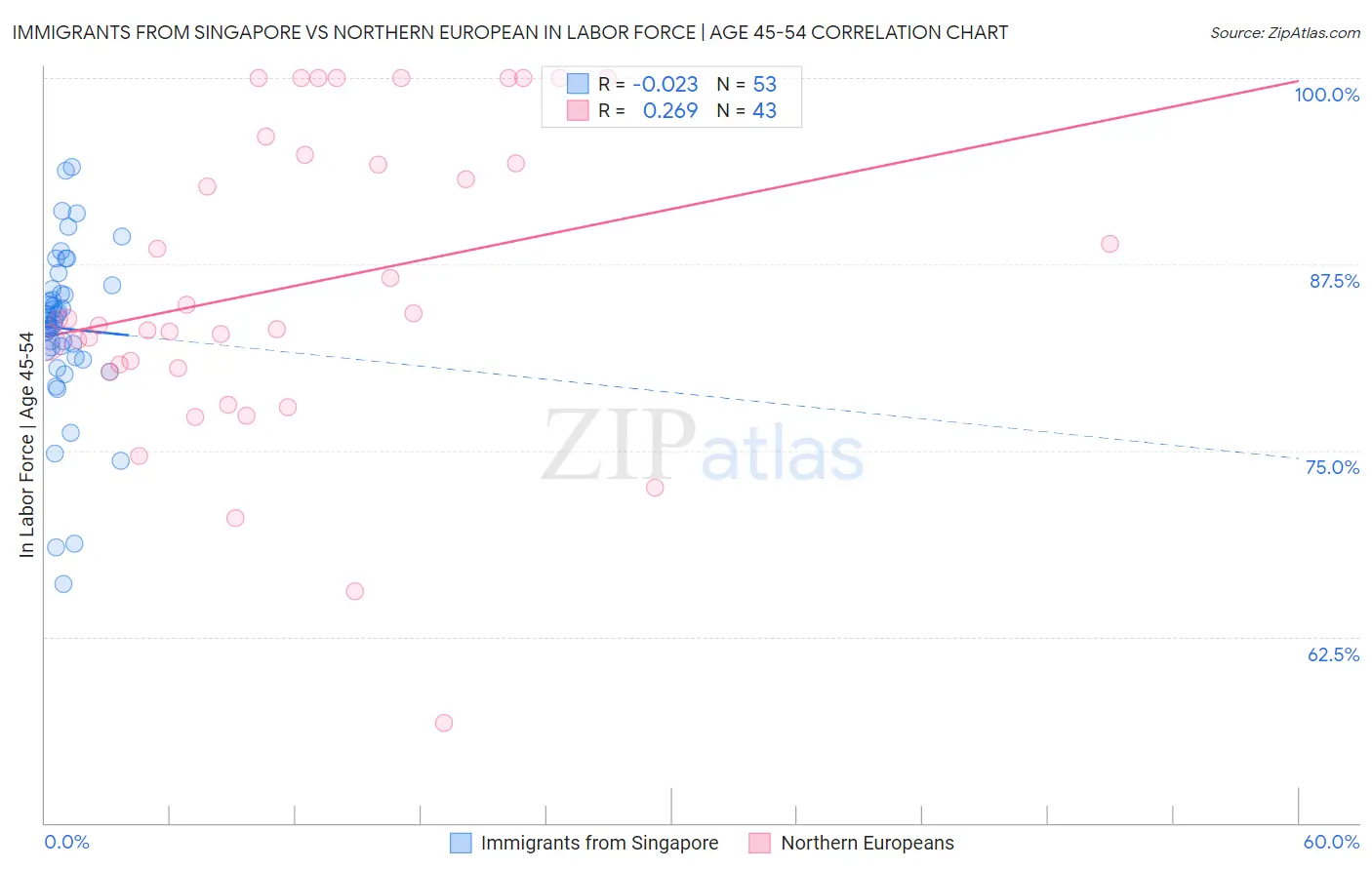 Immigrants from Singapore vs Northern European In Labor Force | Age 45-54