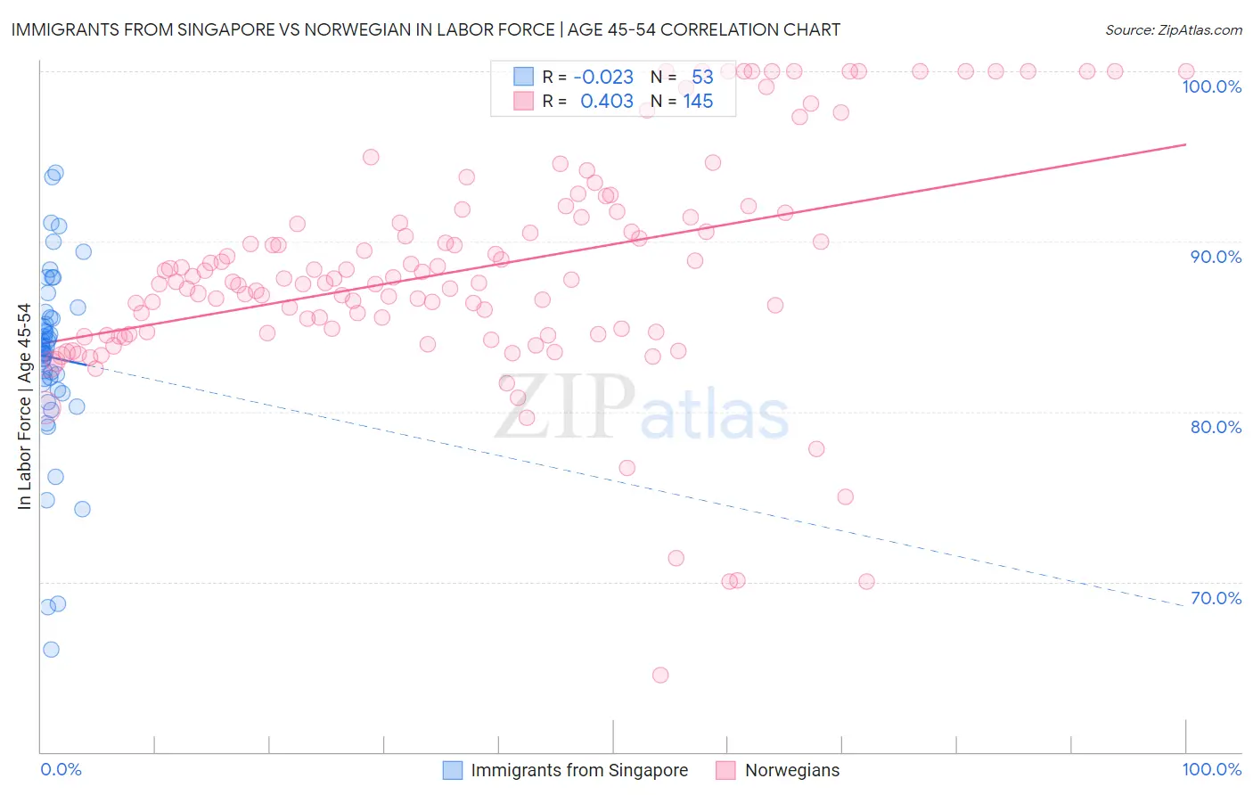 Immigrants from Singapore vs Norwegian In Labor Force | Age 45-54