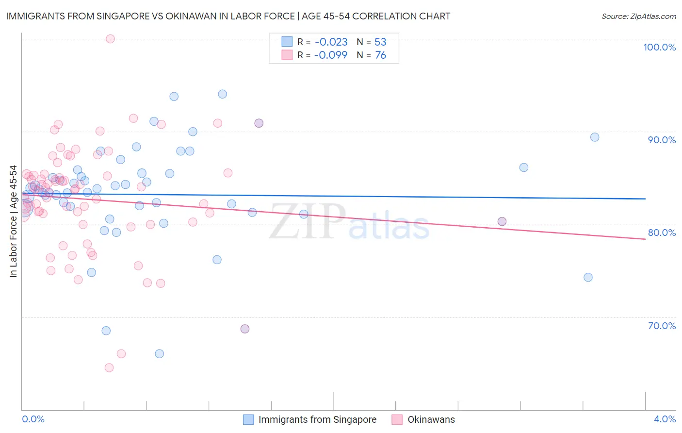 Immigrants from Singapore vs Okinawan In Labor Force | Age 45-54