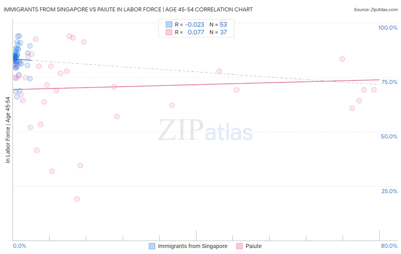 Immigrants from Singapore vs Paiute In Labor Force | Age 45-54