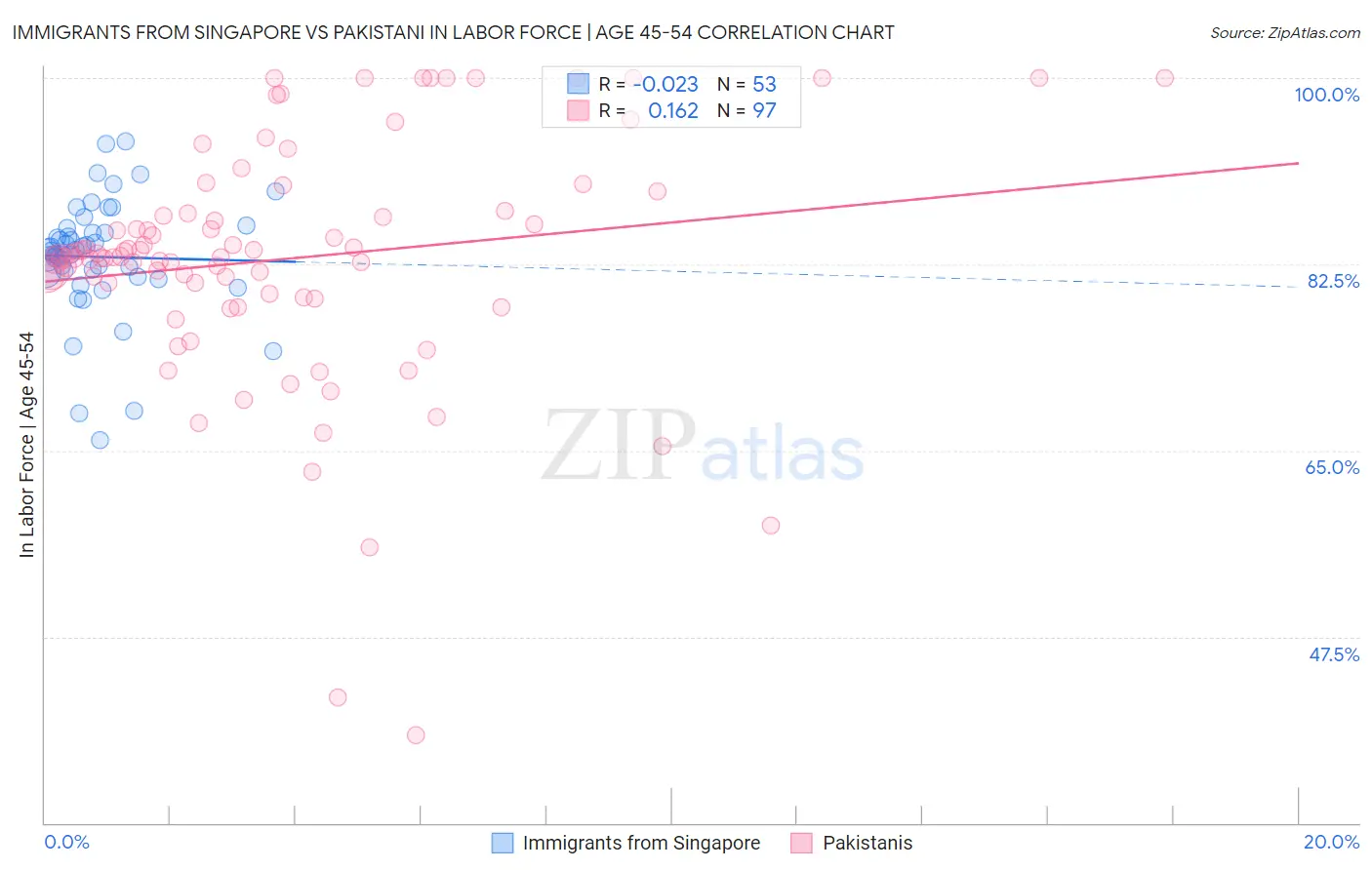 Immigrants from Singapore vs Pakistani In Labor Force | Age 45-54