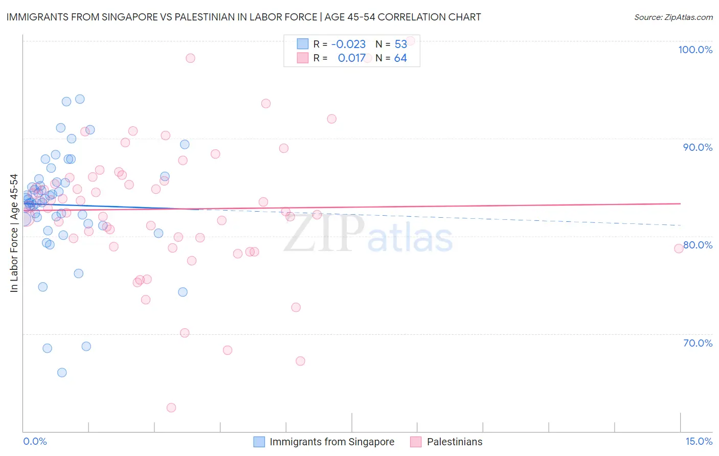 Immigrants from Singapore vs Palestinian In Labor Force | Age 45-54