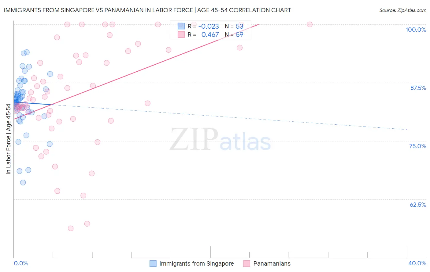 Immigrants from Singapore vs Panamanian In Labor Force | Age 45-54