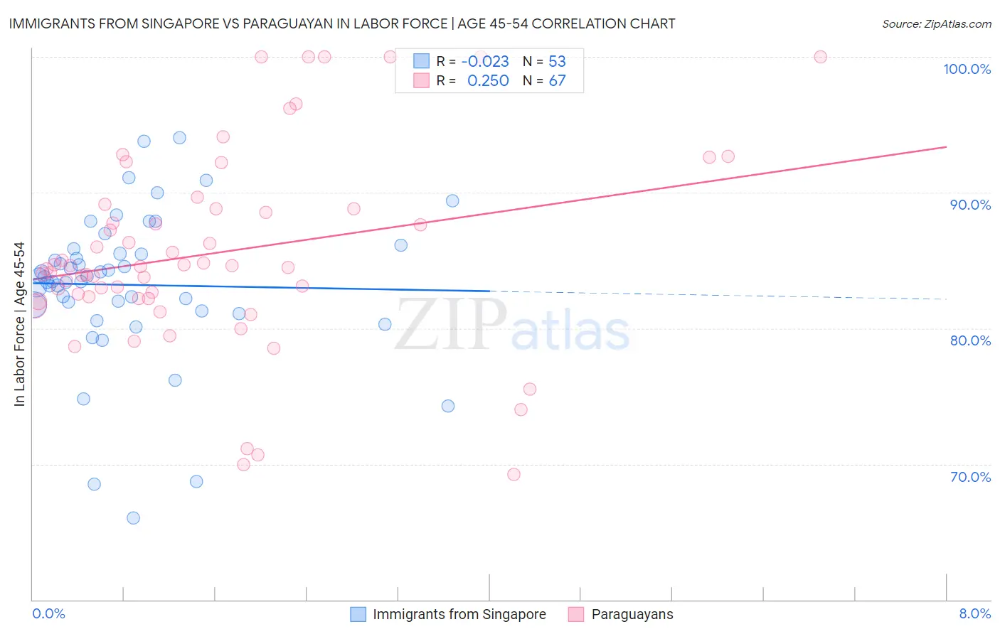 Immigrants from Singapore vs Paraguayan In Labor Force | Age 45-54