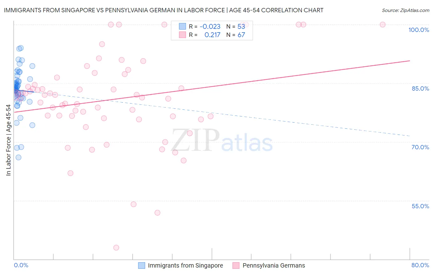 Immigrants from Singapore vs Pennsylvania German In Labor Force | Age 45-54