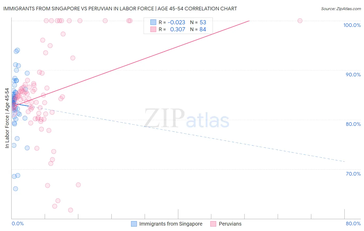 Immigrants from Singapore vs Peruvian In Labor Force | Age 45-54