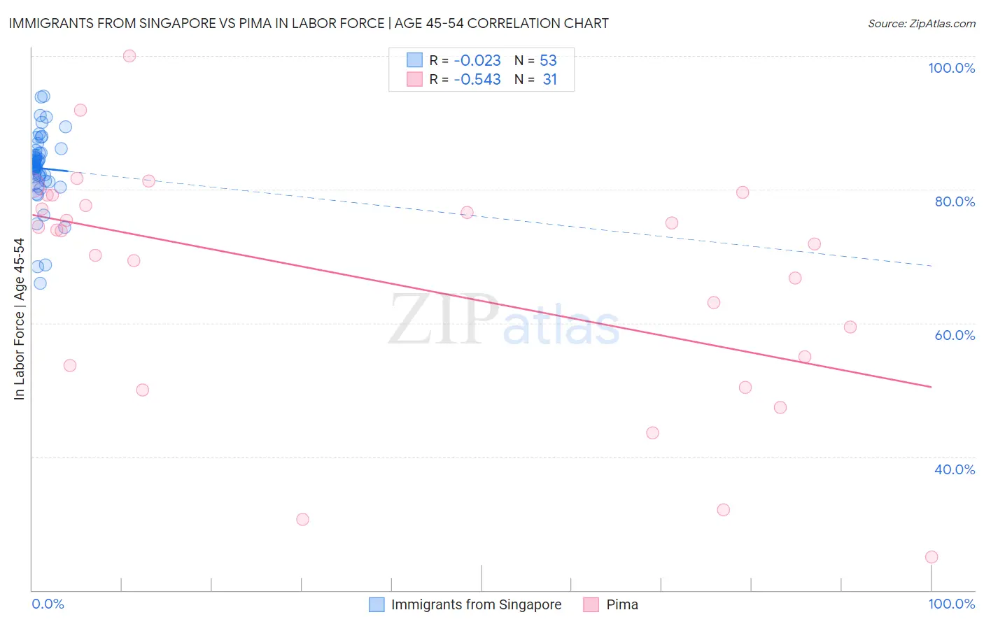 Immigrants from Singapore vs Pima In Labor Force | Age 45-54