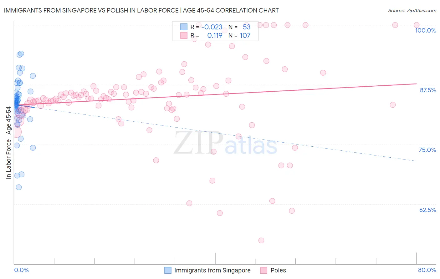 Immigrants from Singapore vs Polish In Labor Force | Age 45-54