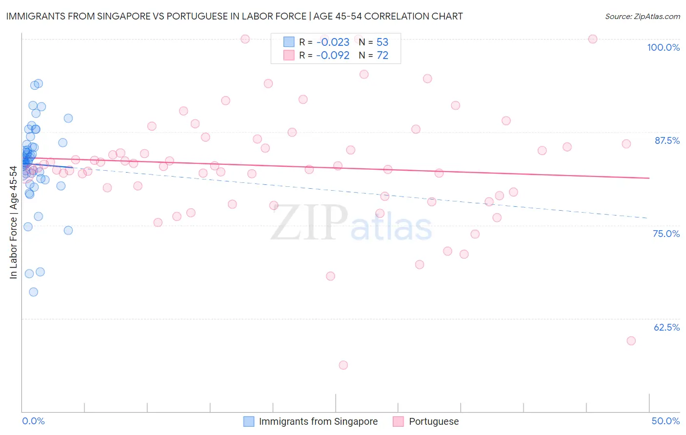 Immigrants from Singapore vs Portuguese In Labor Force | Age 45-54