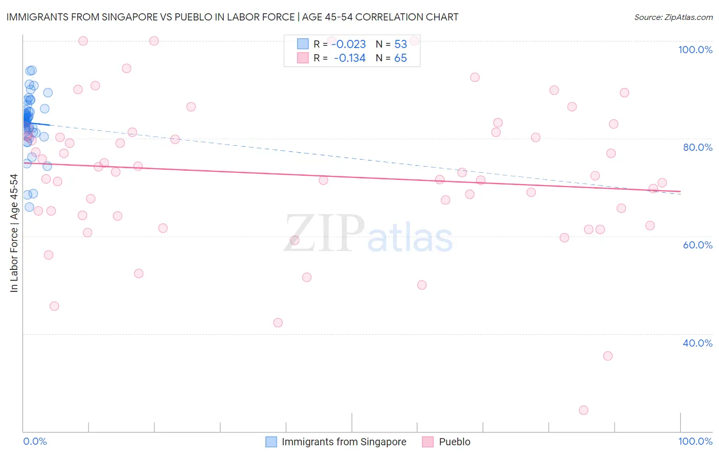 Immigrants from Singapore vs Pueblo In Labor Force | Age 45-54