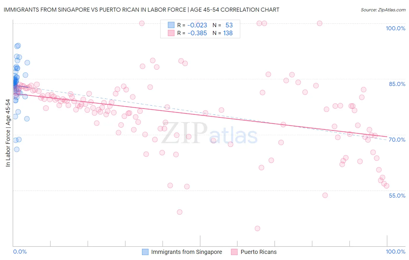 Immigrants from Singapore vs Puerto Rican In Labor Force | Age 45-54