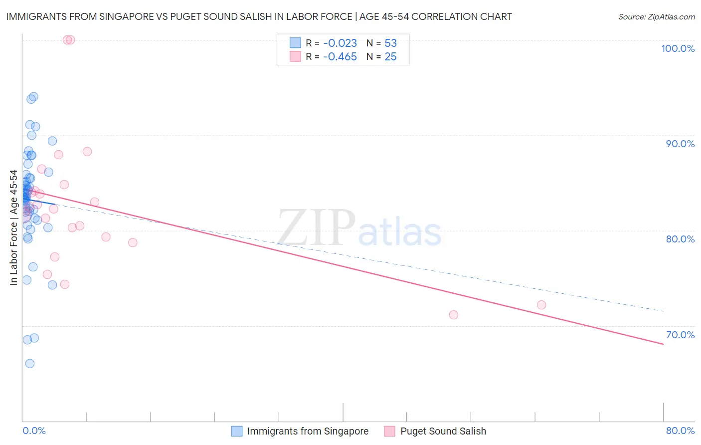 Immigrants from Singapore vs Puget Sound Salish In Labor Force | Age 45-54