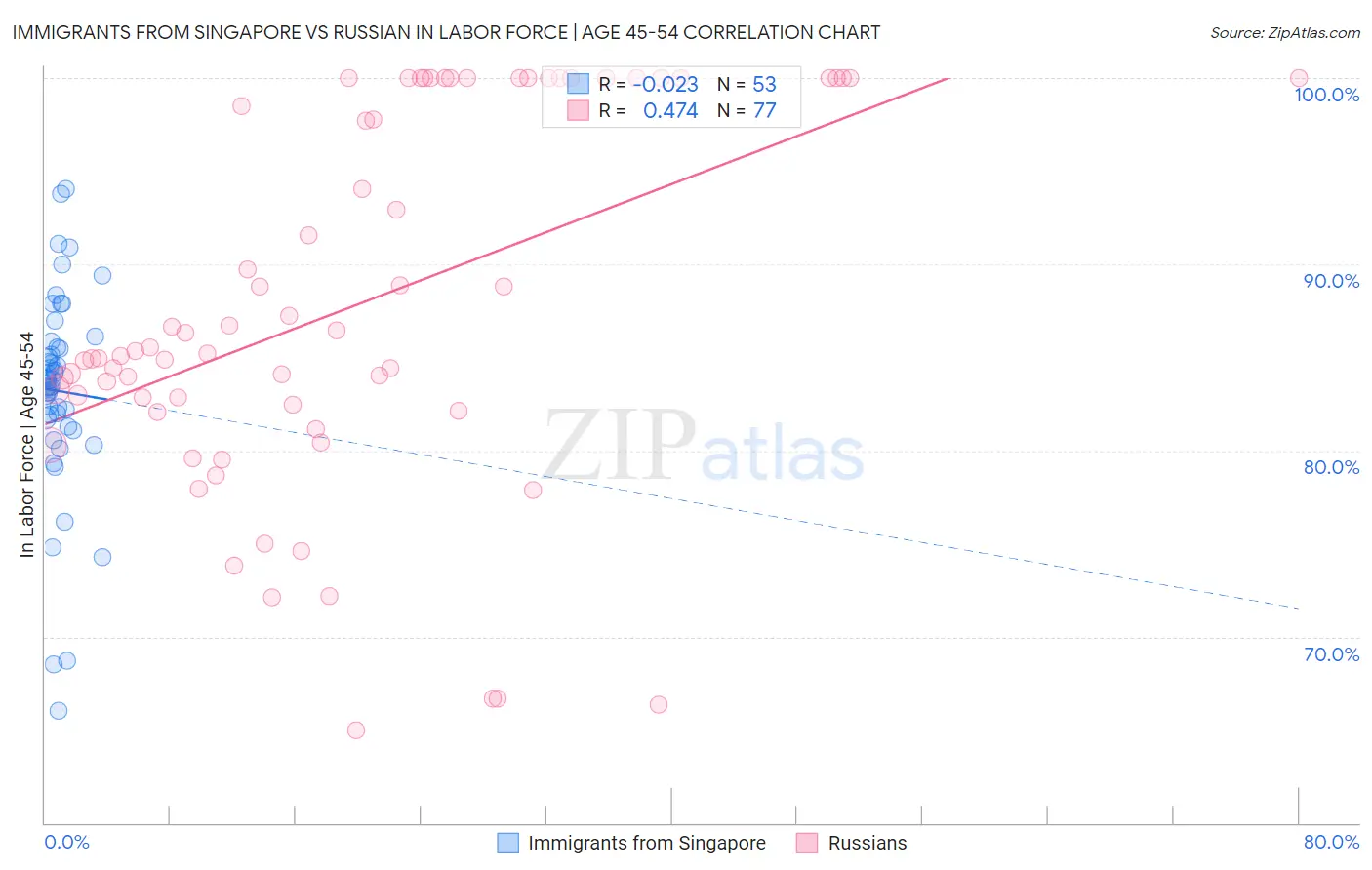 Immigrants from Singapore vs Russian In Labor Force | Age 45-54