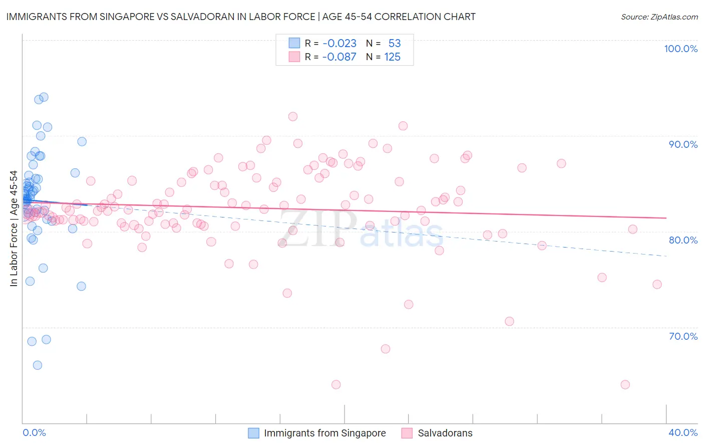 Immigrants from Singapore vs Salvadoran In Labor Force | Age 45-54