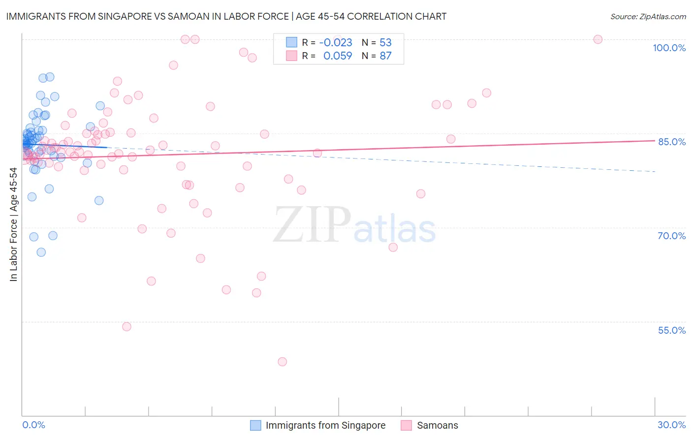 Immigrants from Singapore vs Samoan In Labor Force | Age 45-54